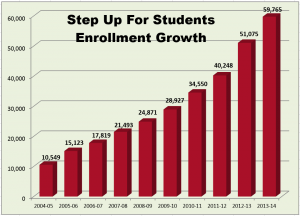 FTC enrollment growth