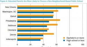 Parents with less education are less likely to choose options beyond their neighborhood schools.