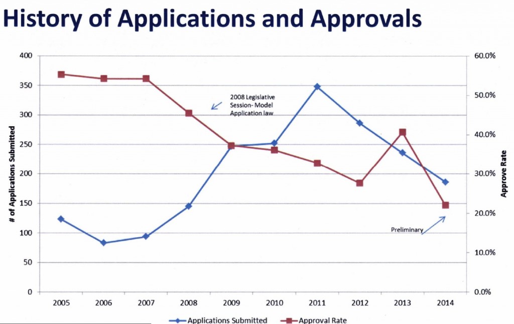 Charter school applications graph