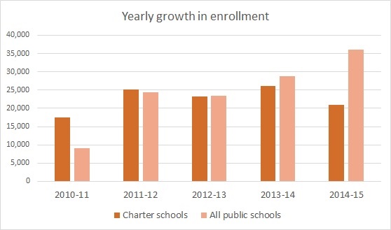Charter public enrollment graph