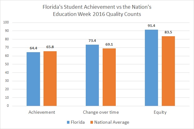 Florida student achievement graph
