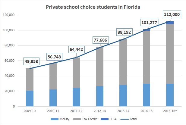 private school choice graph