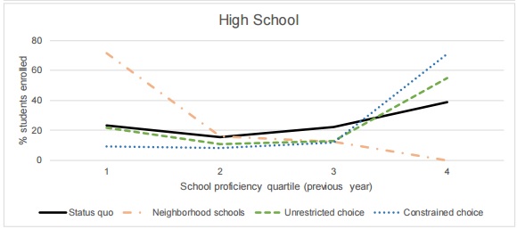 Graph of school proficiency score distribution if parents had their choice of high school.