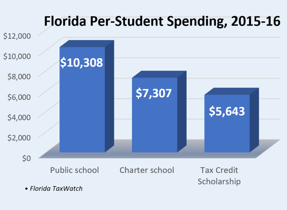 Report shows true bottom line on Florida's public education spending