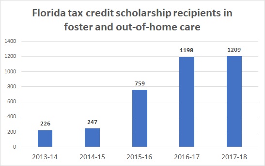 school choice foster care bar graph