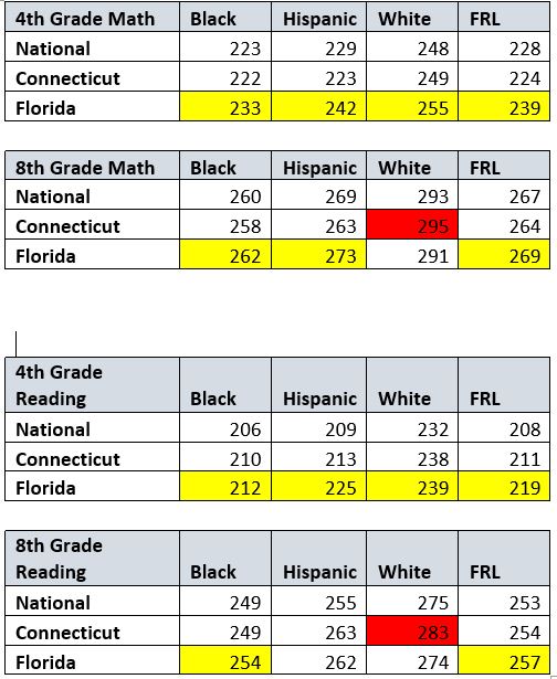 To compare state test scores, adjust for their demographics reimaginED