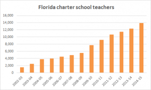 FL charter school teachers 2014-15