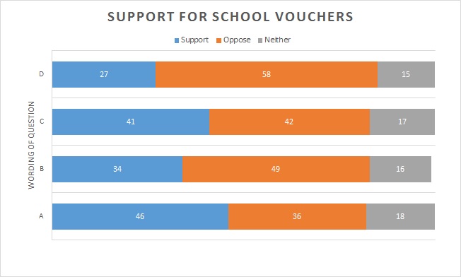 Ed Next Voucher Survey Graph
