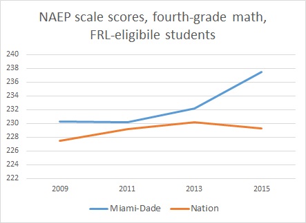 FRL 4th grade math Miami-Dade NAEP