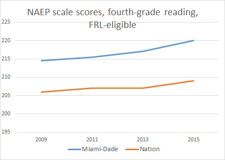 FRL 4th grade reading Miami-Dade NAEP