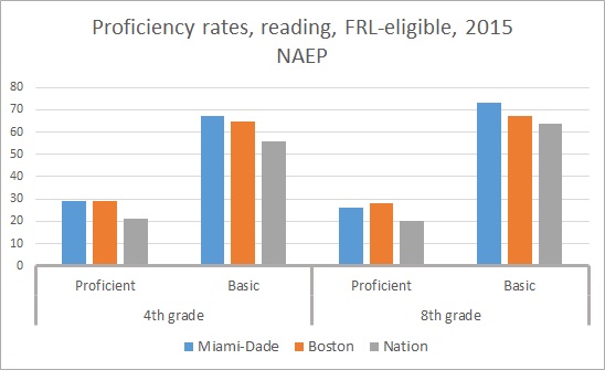 Of 22 urban districts, Miami-Dade and Boston had the best reading performance among students who qualify for free- and reduced-price lunch. Source: NAEP.