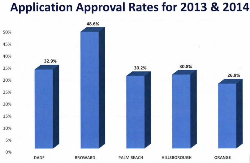 Charter school application approval graph