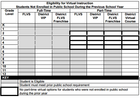 This diagram from House staff breaks down the current eligibility gaps for virtual courses.