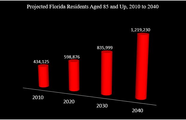 Florida demographics