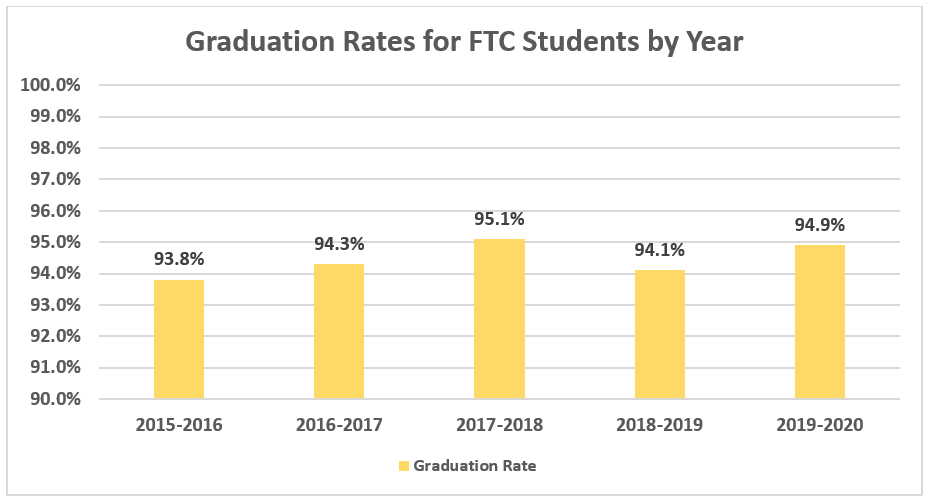 Florida Tax Credit Scholarship program records 94.9 graduation rate