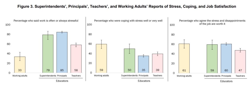Bar graph depicting higher levels of stress among public-school educators than U.S. workers on average
